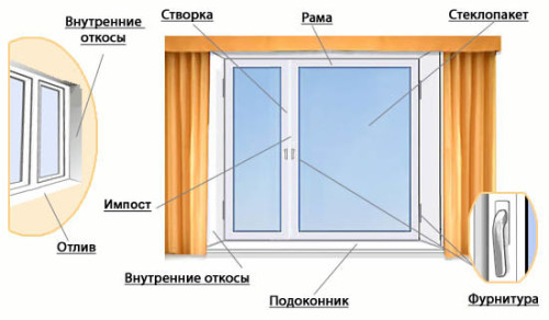 пластиковые окна описание Звенигород