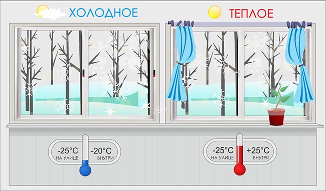 Отличие холодного остекления от теплого: разница конструкции Звенигород